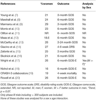 Considering Biological Sex in Traumatic Brain Injury